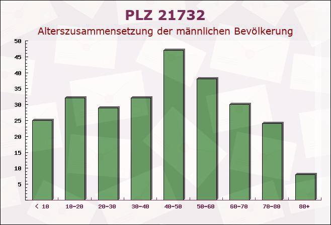 Postleitzahl 21732 Krummendeich, Niedersachsen - Männliche Bevölkerung