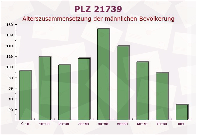 Postleitzahl 21739 Dollern, Niedersachsen - Männliche Bevölkerung