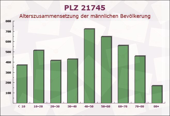 Postleitzahl 21745 Hemmoor, Niedersachsen - Männliche Bevölkerung