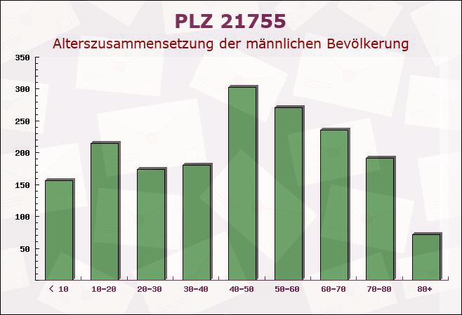 Postleitzahl 21755 Hechthausen, Niedersachsen - Männliche Bevölkerung