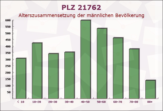 Postleitzahl 21762 Otterndorf, Niedersachsen - Männliche Bevölkerung