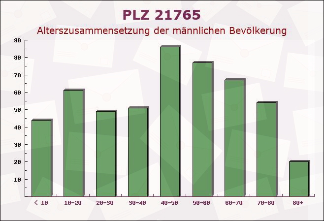 Postleitzahl 21765 Nordleda, Niedersachsen - Männliche Bevölkerung