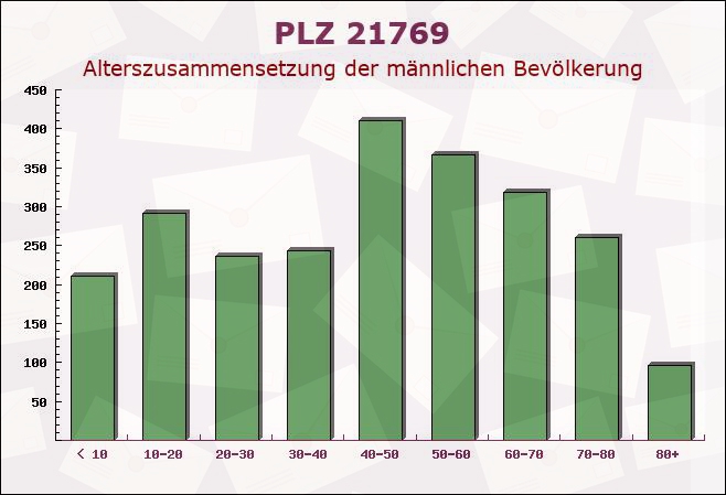 Postleitzahl 21769 Hollnseth, Niedersachsen - Männliche Bevölkerung