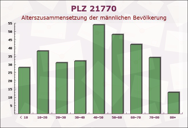 Postleitzahl 21770 Mittelstenahe, Niedersachsen - Männliche Bevölkerung