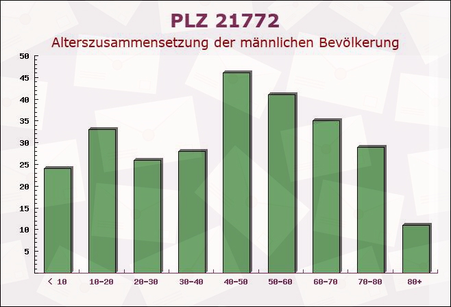 Postleitzahl 21772 Stinstedt, Niedersachsen - Männliche Bevölkerung