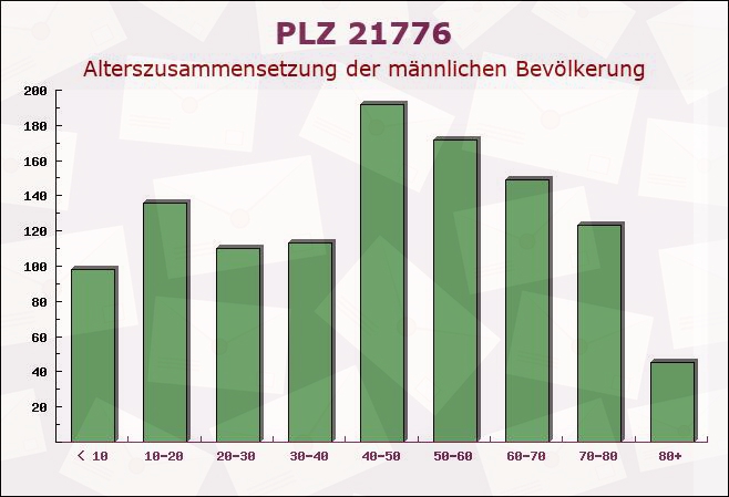 Postleitzahl 21776 Wanna, Niedersachsen - Männliche Bevölkerung