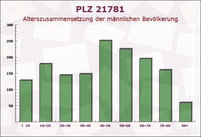 Postleitzahl 21781 Cadenberge, Niedersachsen - Männliche Bevölkerung