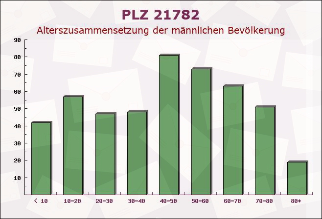 Postleitzahl 21782 Bülkau, Niedersachsen - Männliche Bevölkerung