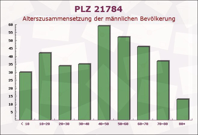 Postleitzahl 21784 Geversdorf, Niedersachsen - Männliche Bevölkerung