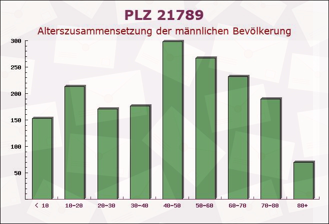 Postleitzahl 21789 Wingst, Niedersachsen - Männliche Bevölkerung