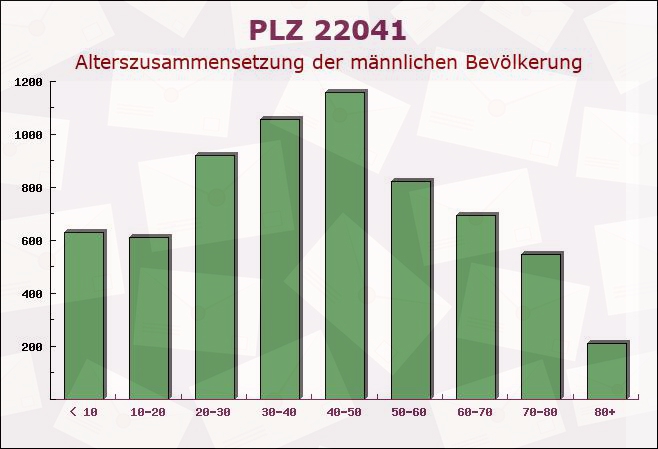 Postleitzahl 22041 Hamburg - Männliche Bevölkerung