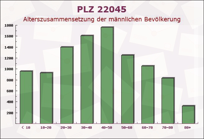 Postleitzahl 22045 Hamburg - Männliche Bevölkerung