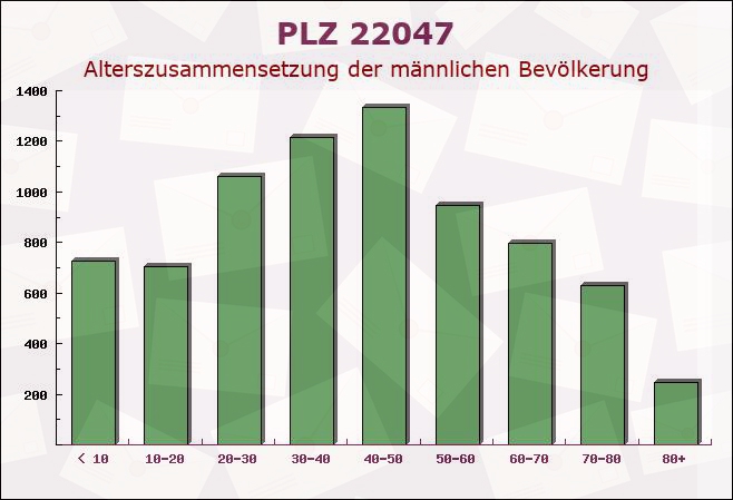 Postleitzahl 22047 Hamburg - Männliche Bevölkerung