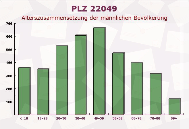 Postleitzahl 22049 Hamburg - Männliche Bevölkerung