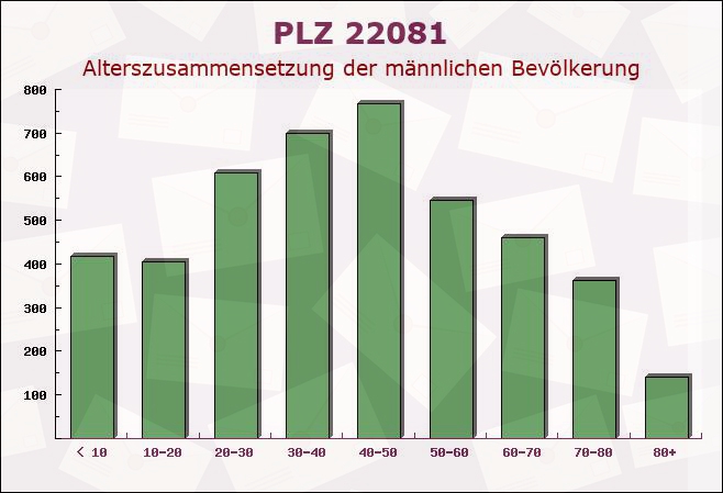 Postleitzahl 22081 Hamburg - Männliche Bevölkerung