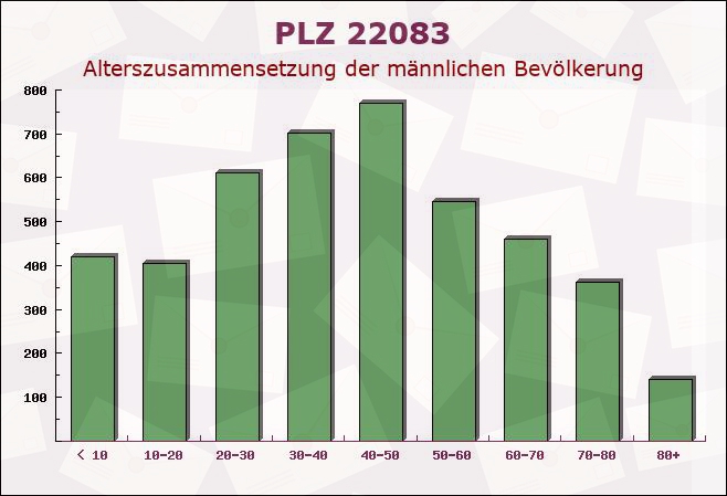 Postleitzahl 22083 Hamburg - Männliche Bevölkerung