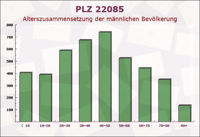 Postleitzahl 22085 Hamburg - Männliche Bevölkerung