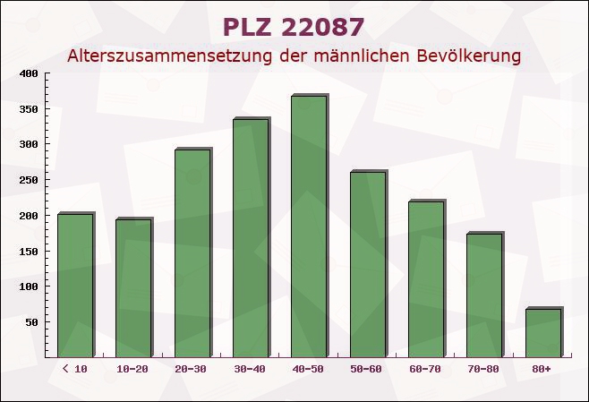 Postleitzahl 22087 Hamburg-Mitte, Hamburg - Männliche Bevölkerung