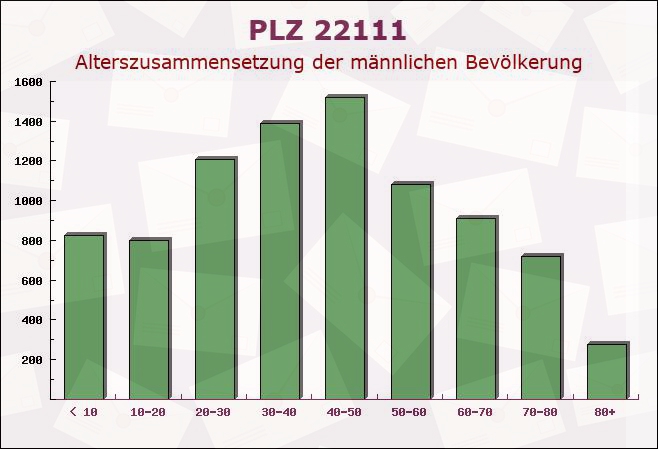 Postleitzahl 22111 Hamburg - Männliche Bevölkerung