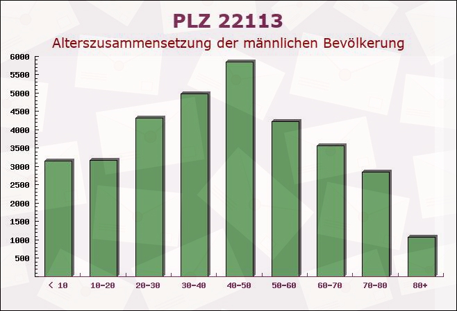 Postleitzahl 22113 Hamburg - Männliche Bevölkerung