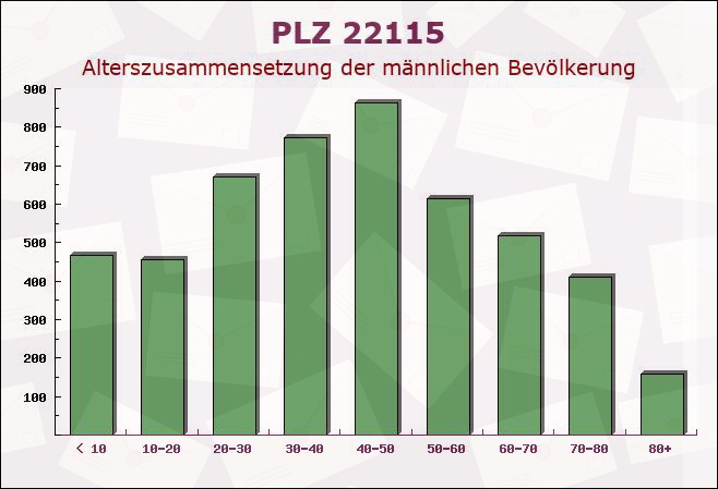 Postleitzahl 22115 Hamburg - Männliche Bevölkerung