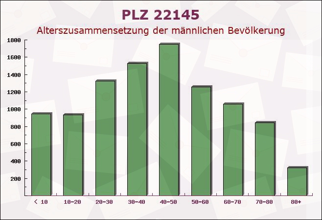 Postleitzahl 22145 Hamburg - Männliche Bevölkerung