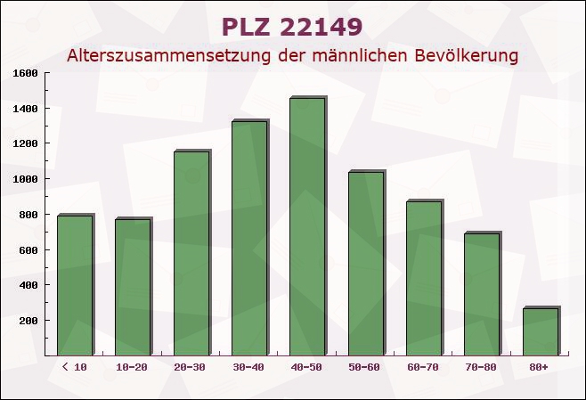 Postleitzahl 22149 Hamburg - Männliche Bevölkerung