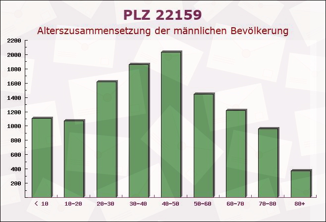 Postleitzahl 22159 Hamburg - Männliche Bevölkerung