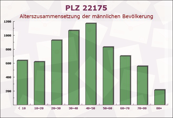 Postleitzahl 22175 Hamburg - Männliche Bevölkerung