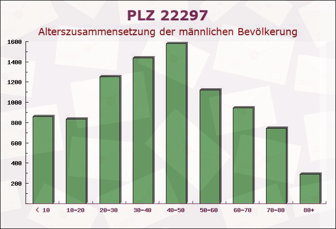 Postleitzahl 22297 Hamburg - Männliche Bevölkerung