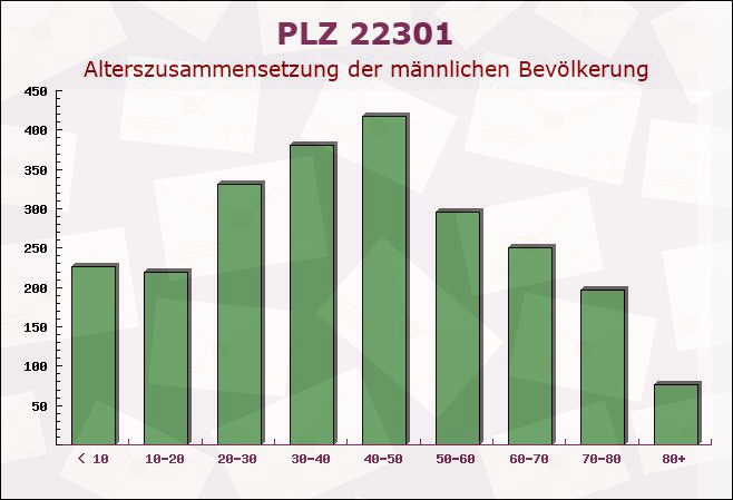 Postleitzahl 22301 Hamburg - Männliche Bevölkerung