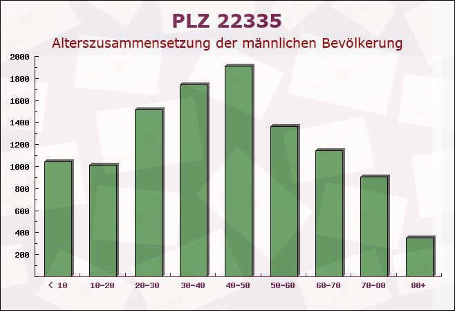 Postleitzahl 22335 Hamburg - Männliche Bevölkerung