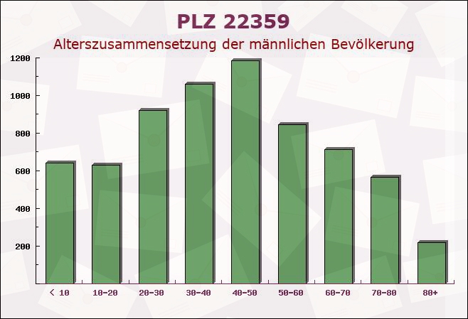 Postleitzahl 22359 Hamburg - Männliche Bevölkerung