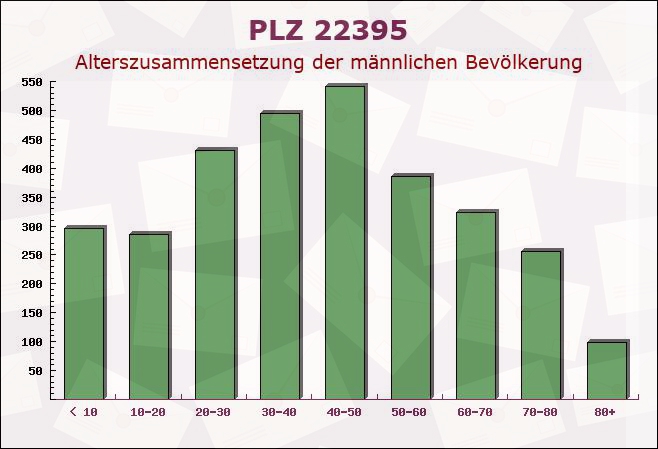 Postleitzahl 22395 Hamburg - Männliche Bevölkerung