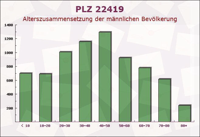 Postleitzahl 22419 Hamburg - Männliche Bevölkerung