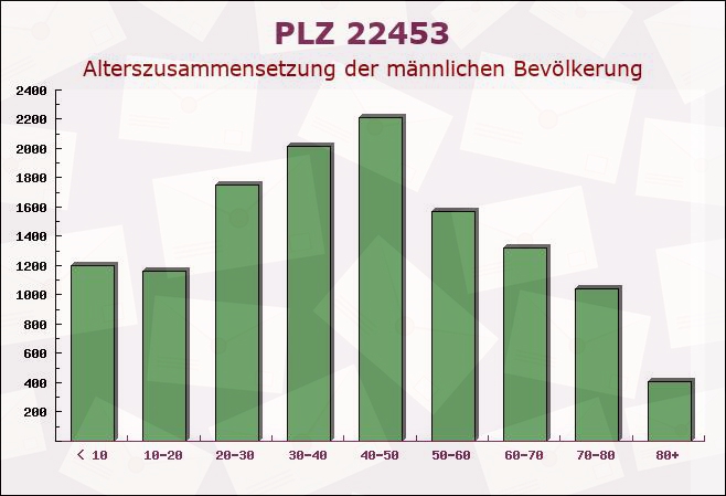 Postleitzahl 22453 Hamburg - Männliche Bevölkerung