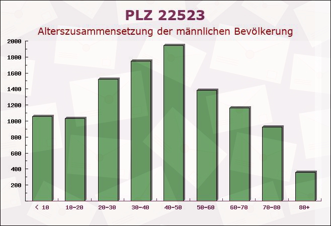 Postleitzahl 22523 Hamburg - Männliche Bevölkerung