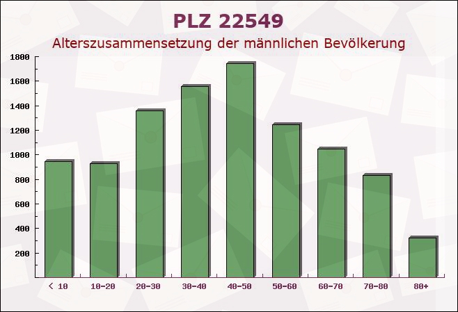 Postleitzahl 22549 Hamburg - Männliche Bevölkerung