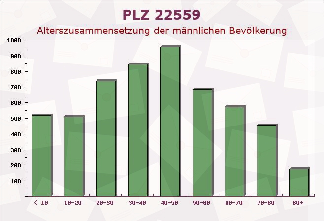 Postleitzahl 22559 Hamburg - Männliche Bevölkerung