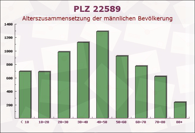 Postleitzahl 22589 Hamburg - Männliche Bevölkerung