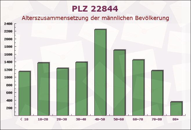 Postleitzahl 22844 Norderstedt, Schleswig-Holstein - Männliche Bevölkerung