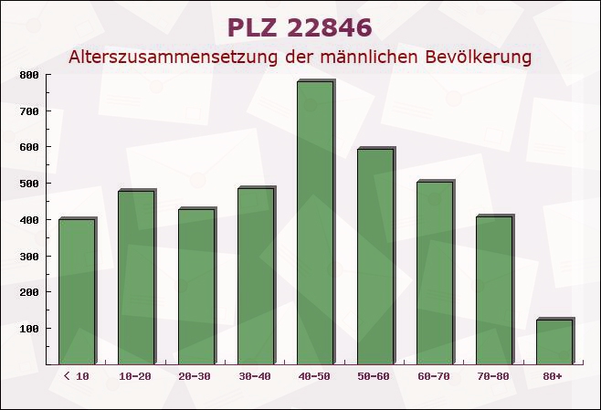 Postleitzahl 22846 Norderstedt, Schleswig-Holstein - Männliche Bevölkerung