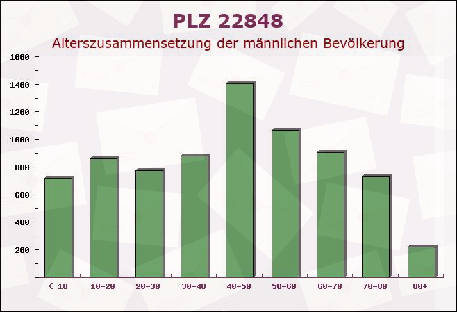 Postleitzahl 22848 Norderstedt, Schleswig-Holstein - Männliche Bevölkerung