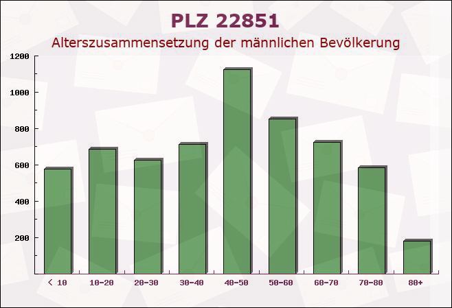 Postleitzahl 22851 Norderstedt, Schleswig-Holstein - Männliche Bevölkerung