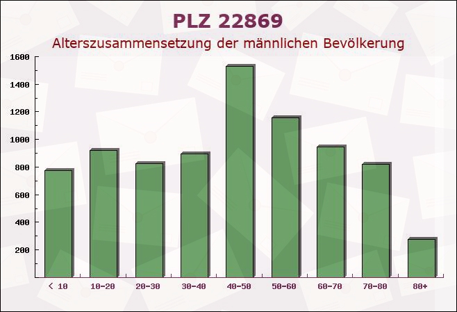 Postleitzahl 22869 Schenefeld, Schleswig-Holstein - Männliche Bevölkerung