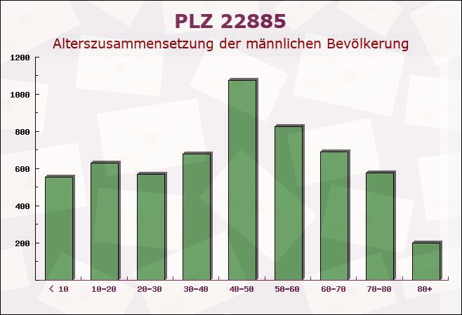 Postleitzahl 22885 Barsbüttel, Schleswig-Holstein - Männliche Bevölkerung