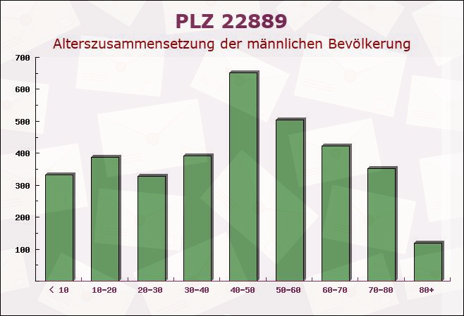 Postleitzahl 22889 Tangstedt, Schleswig-Holstein - Männliche Bevölkerung