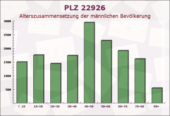 Postleitzahl 22926 Ahrensburg, Schleswig-Holstein - Männliche Bevölkerung