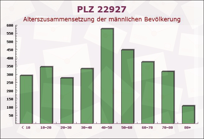 Postleitzahl 22927 Großhansdorf, Schleswig-Holstein - Männliche Bevölkerung