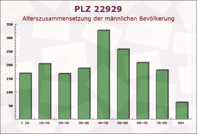 Postleitzahl 22929 Hammoor, Schleswig-Holstein - Männliche Bevölkerung